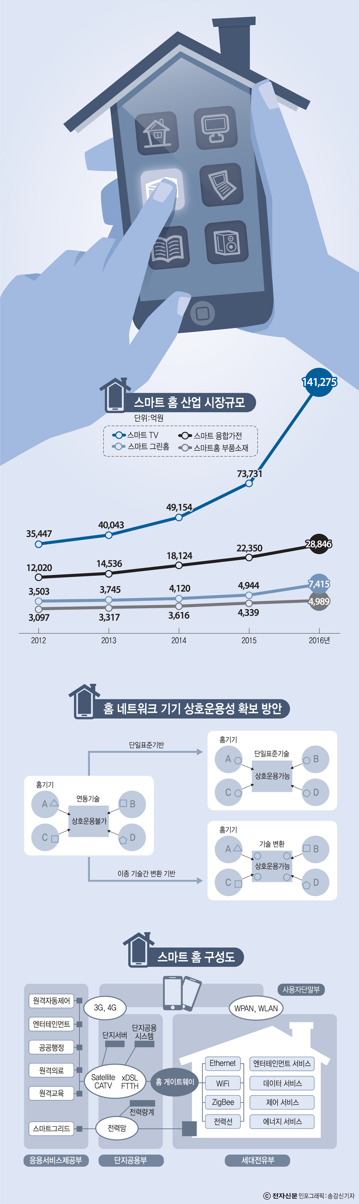 [이슈분석]해외 스마트홈 표준 대거 확보