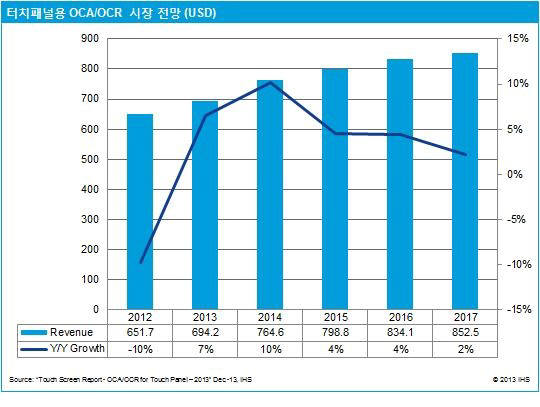 TSP용 OCA·OCR 시장, 2017년 8억5200만달러 규모로 성장 예상