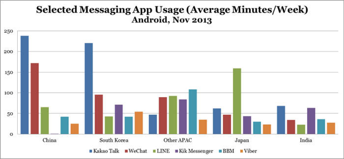 동남아서 라인·카톡 누른 `블랙베리 메신저` 돌풍