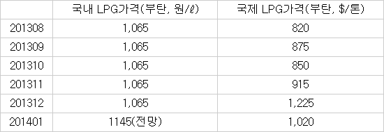 새해 LPG요금 폭탄