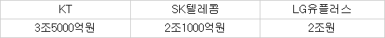 통신 3사 올해 7조원 이상 CAPEX 집행 …지난해 이어 공격적으로