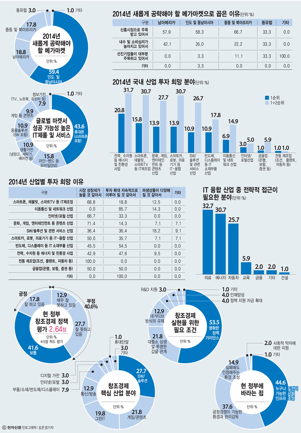 [C레벨 설문조사] 신년 IT, 인도·동남아를 노려라