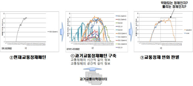 BDRC가 부산시 과거 교통정체 패턴을 토대로 현재 교통정체 변화를 분석한 흐름도.