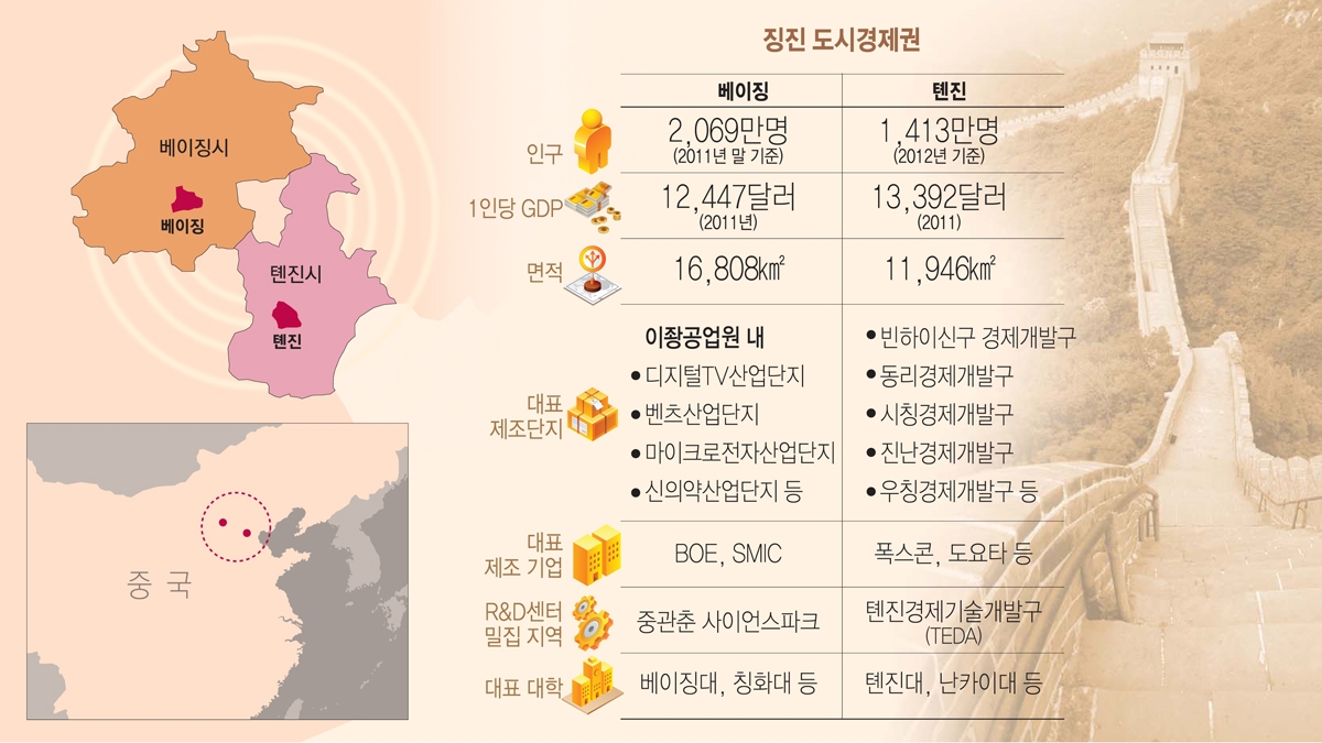 [아시아 제조업 로드를 가다]중국-④징진도시경제권, 정치·경제·문화의 중심으로