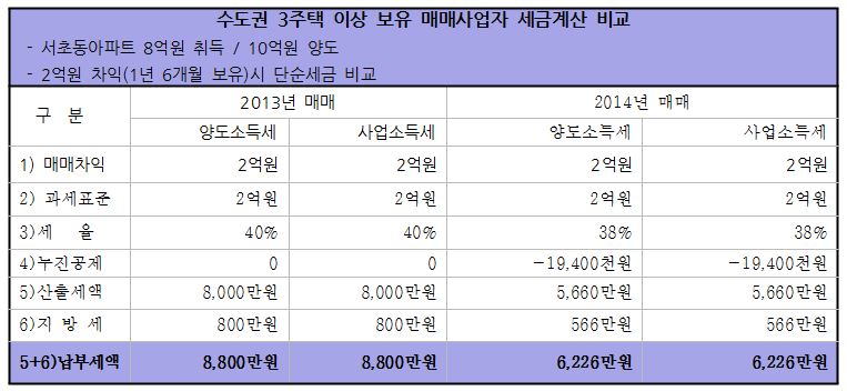 다주택자 중과 폐지…세금 얼마나 줄어드나