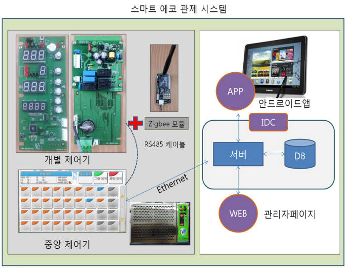 맑음인터내셔널이 경북테크노파크가 추진한 스마트프로덕트 지원사업을 통해 개발한 스마트에코 온실관리 관제시스템 개념도