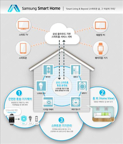 [CES 2014] 삼성전자 '삼성 스마트 홈' 서비스 선보여 