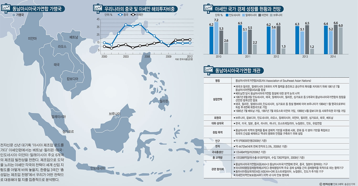 [아시아 제조업 로드를 가다]아세안-①글로벌 제조업 `축의 이동`, 중국에서 아세안(ASEAN)으로