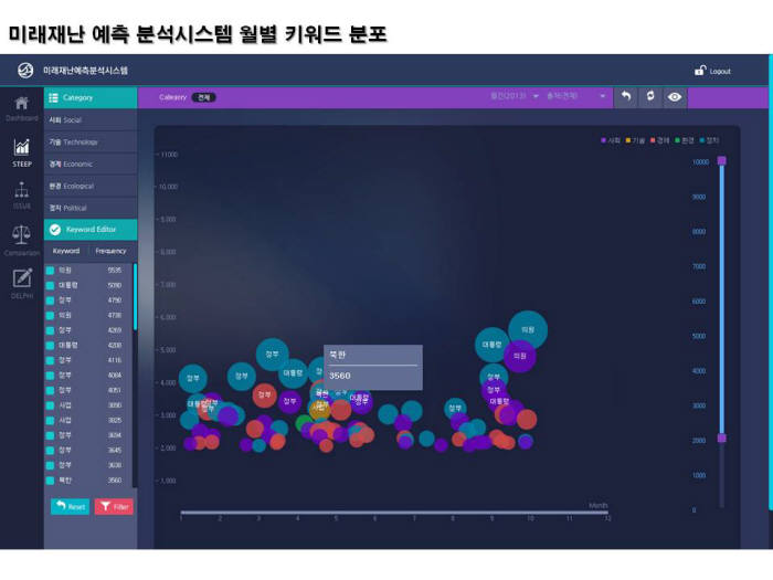 미래재난예측분석시스템의 월별 키워드 분포 현황.