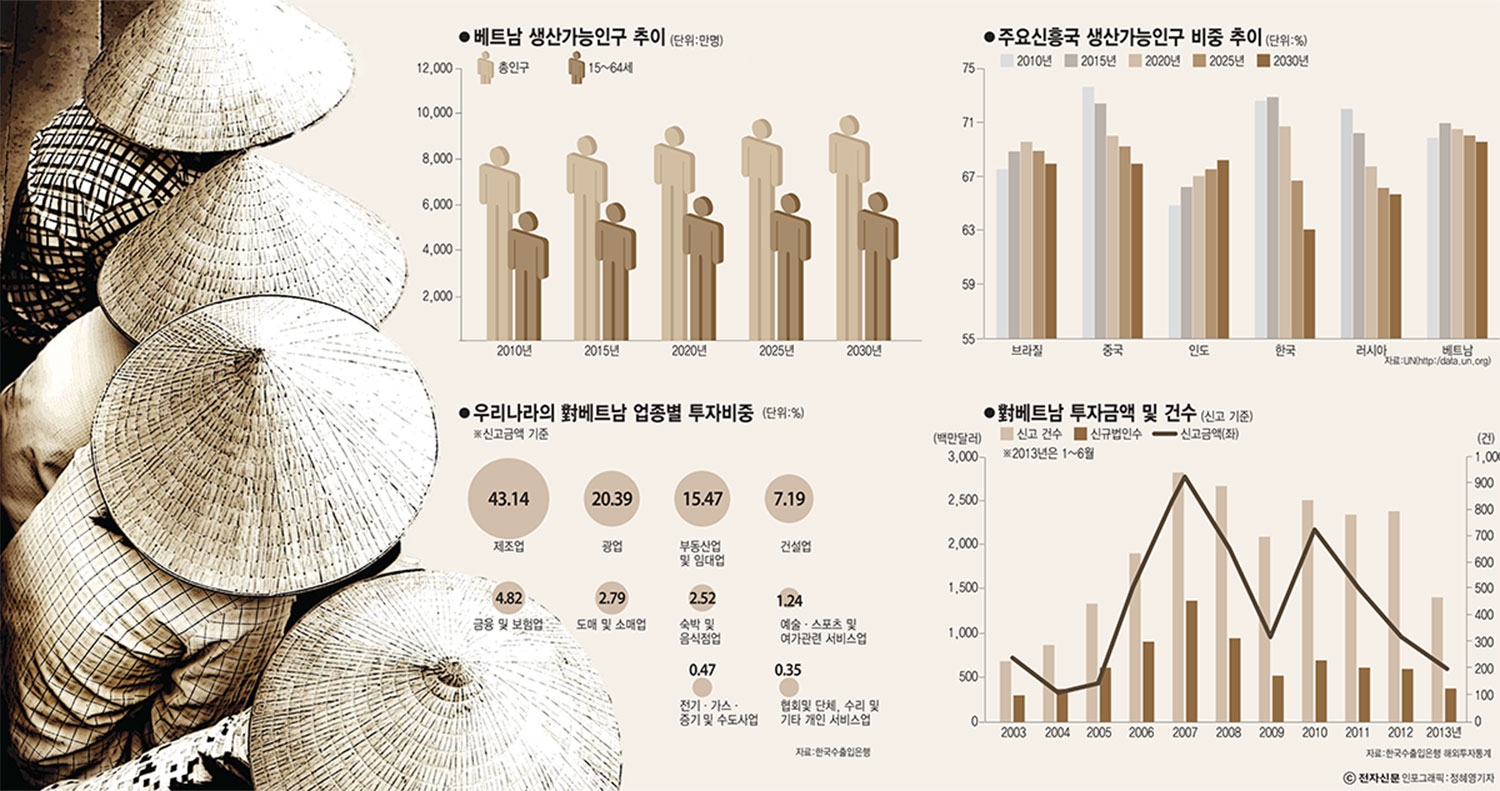 [아시아 제조업 로드를 가다]아세안-②베트남/작은 중국, 제조업 강국의 꿈 영근다