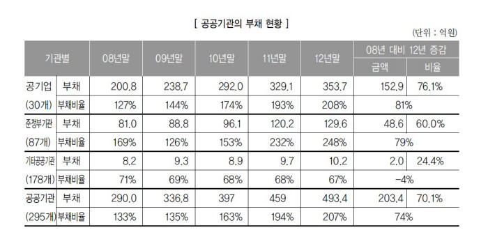 [이슈분석]공공기관 재무구조 악화는 실패한 국책사업 때문