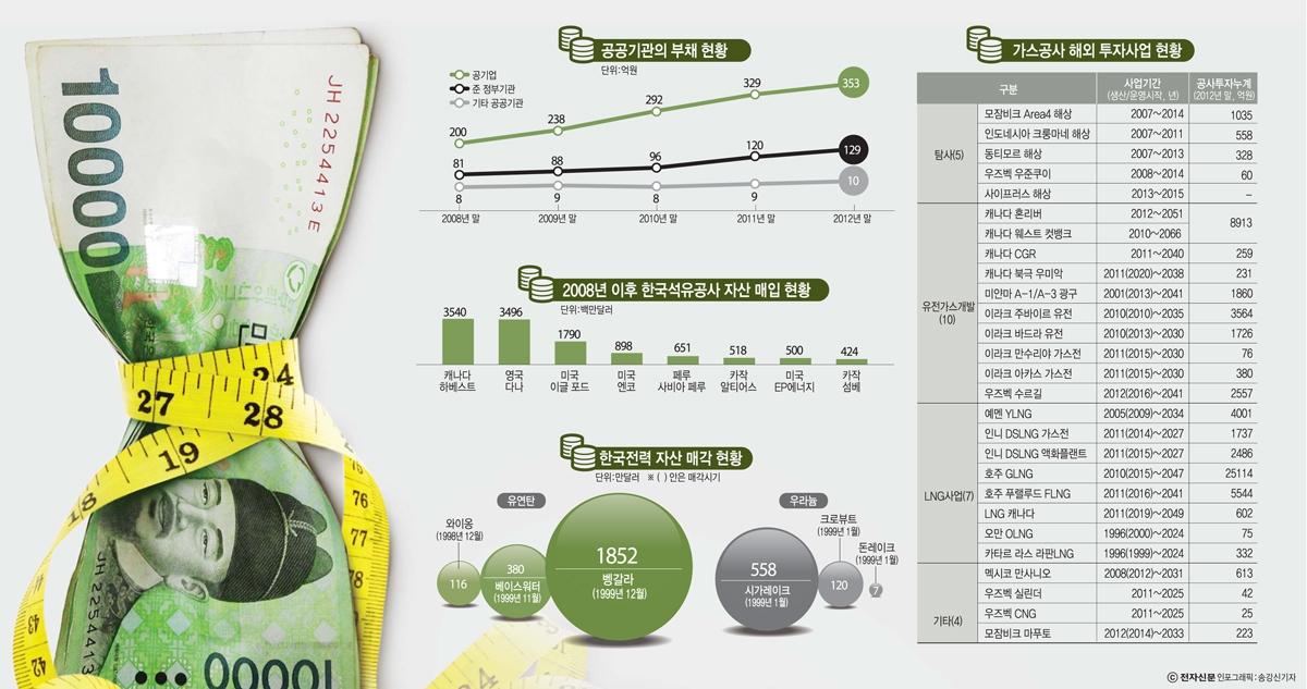 [이슈분석]불똥 튄 공기업 재무구조개선