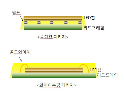 플립칩과 와이어본딩 패키지 비교