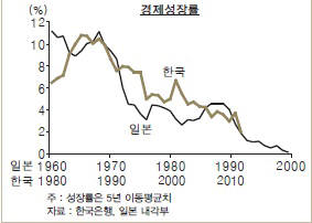 한국과 일본의 경제성장률 궤적. (자료:한국은행, 일본 내각부)