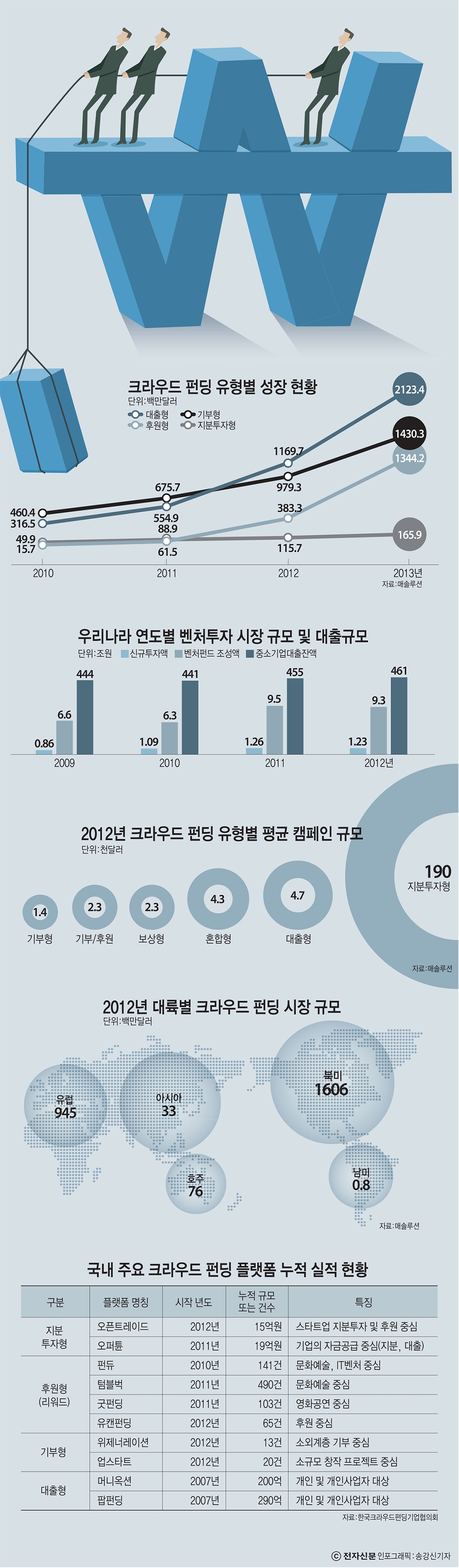 [이슈분석]크라우드 펀딩, 날개 꺾인 콘텐츠 기업에 '단비'