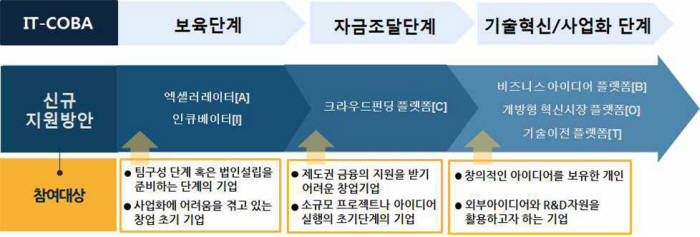 [창업국가로 가는 길]<5>혁신플랫폼