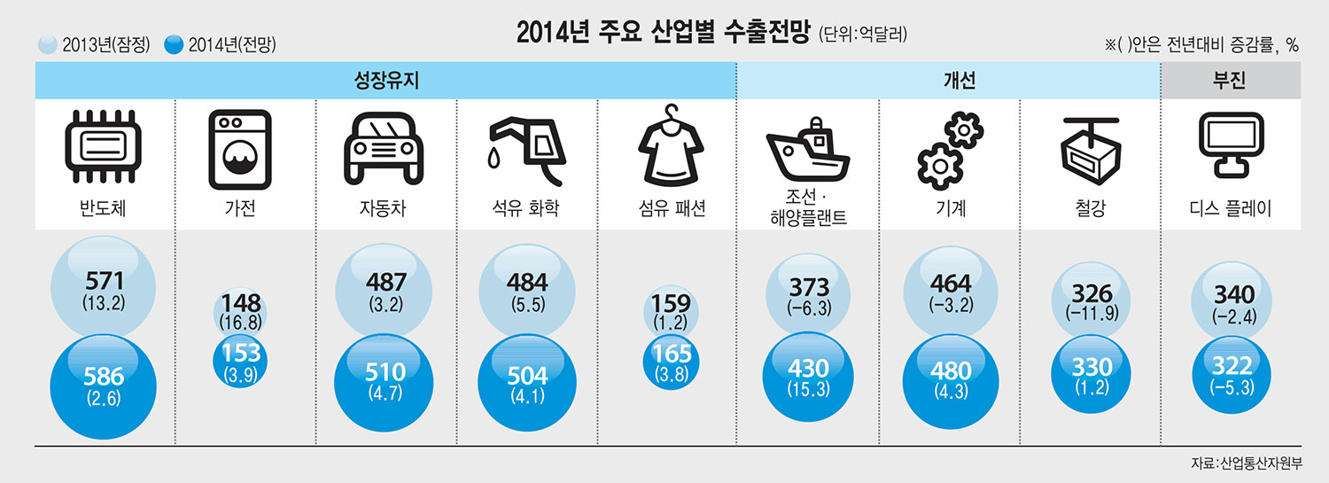 [이슈분석]반도체·디스플레이 설비 투자 주도…통신·자동차 등 여타 주력 산업 예년 수준