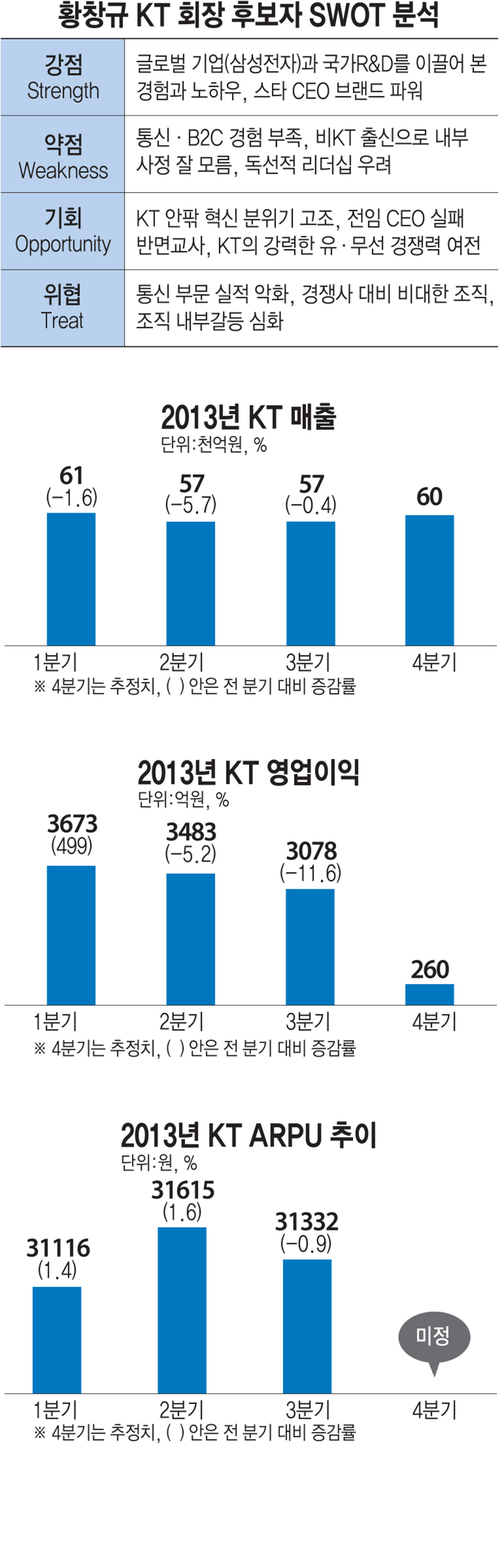 [이슈분석]약점(Weakness):KT에 독선적 리더십은 독(毒)