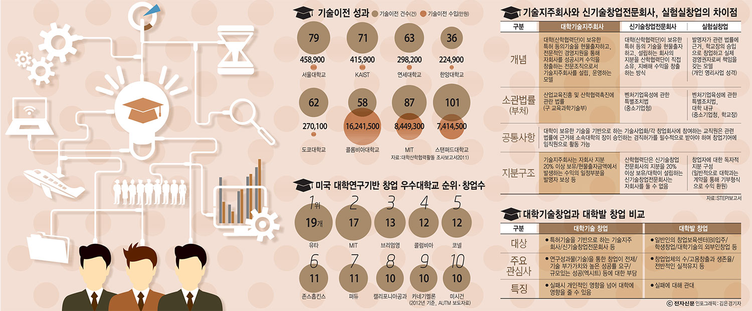 [이슈분석]미국은 기술이전대학 소득수익, 단계적 면제