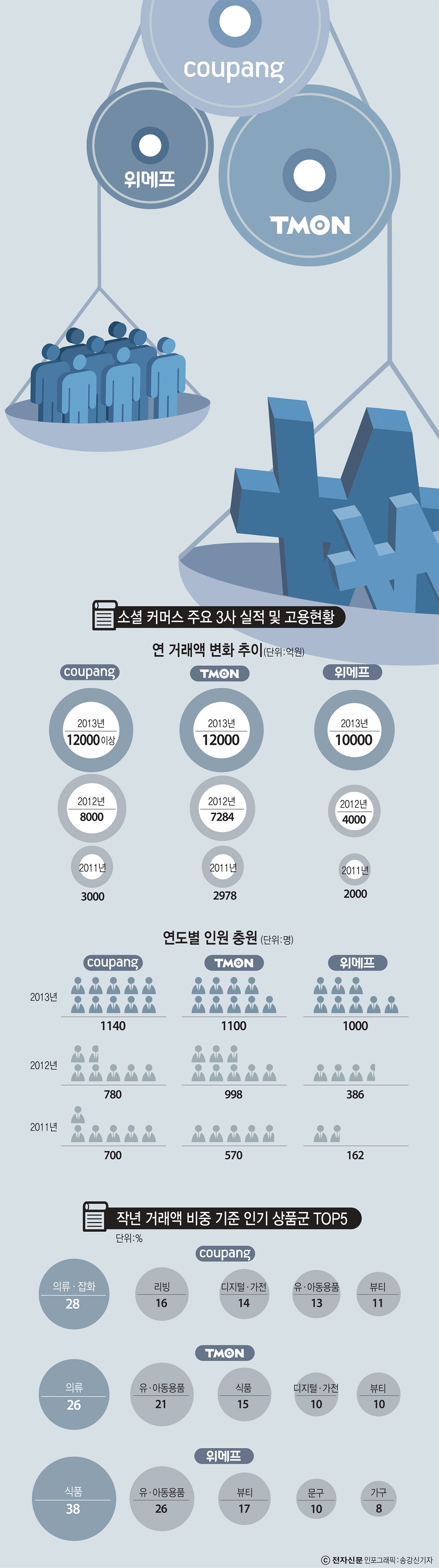 [이슈분석]고성장 소셜커머스...연 거래액 1조-고용 1000명 돌파`