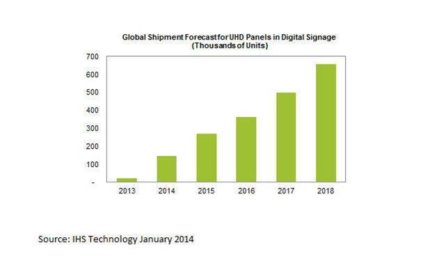 IHS, 디지털 사이니지용 UHD 패널출하량 올해 전년 대비 6배 증가 전망
