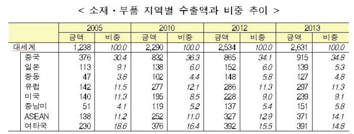 한국 소재부품 산업, 일본 의존도 낮아졌지만 중국 의존도는 심화