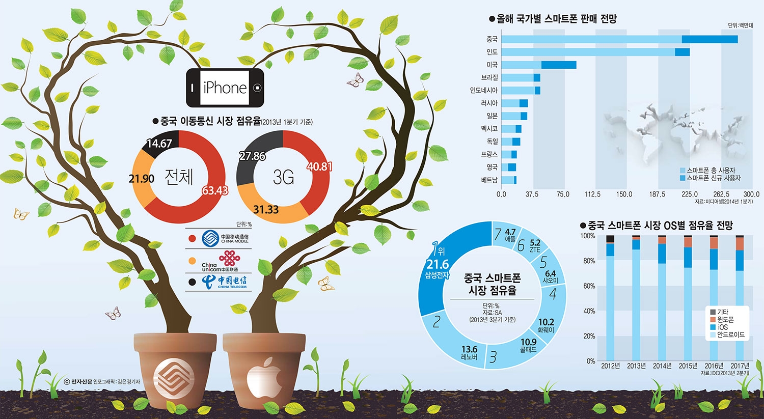 [이슈분석]삼성전자와 중국 스마트폰 업계, 애플 반격 나선다