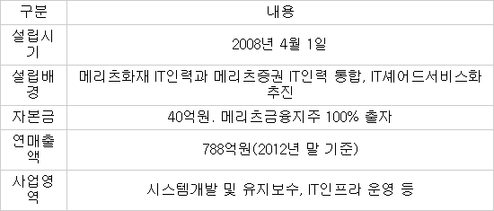 메리츠금융 IT계열사 설립 6년 만에 해체…금융권 IT자회사 첫 사례