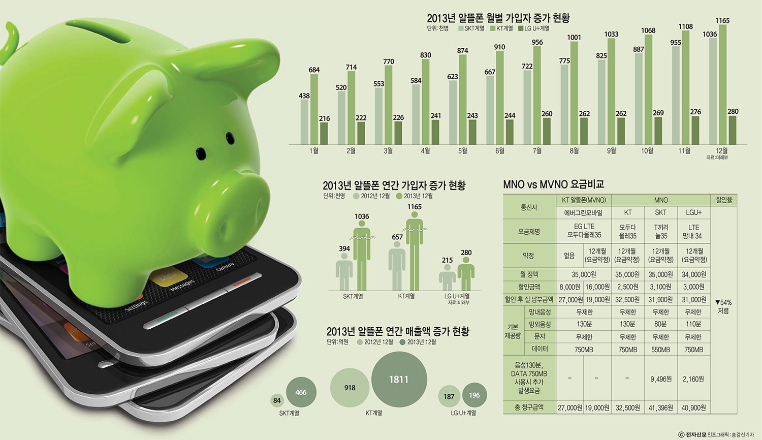 [이슈분석]MVNO vs MNO 요금 "알뜰폰 평균 42% 저렴" 영향력 확산될 것