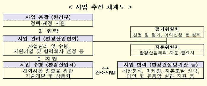 그린 엑스포트 100 사업추진 체계도