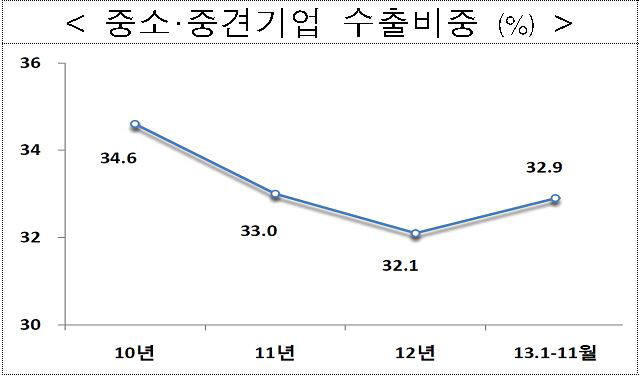 <중소 중견기업 수출 비중 추이>