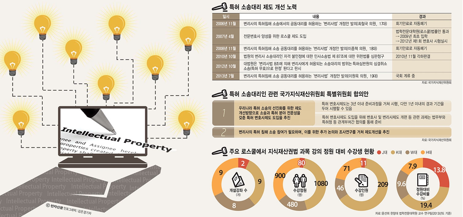 [이슈분석]사면초가 `특허변호사` 제도 도입