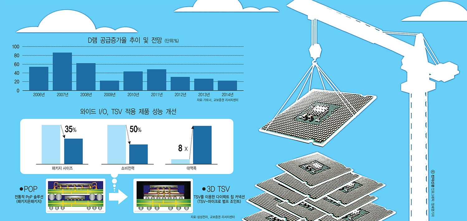 [이슈분석]3D 기술을 선점하는 회사가 반도체 시장을 지배한다