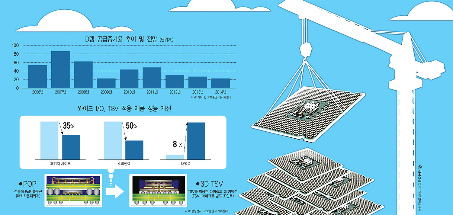 [이슈분석]3D 낸드 양산 본격화...낸드 플래시 시장 변수 커질 듯