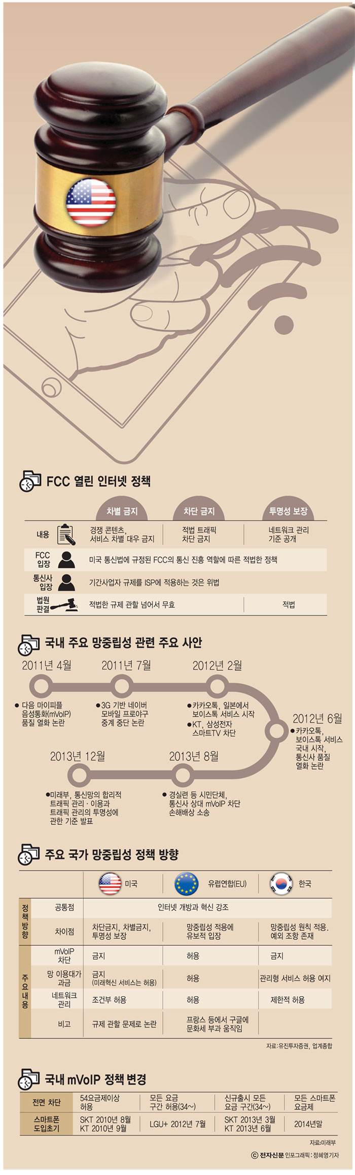 [이슈분석]美법원 망중립성 판결 파문, 향후 정책 방향은?