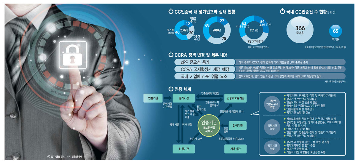 [이슈분석]CC인증 병목현상 심화…대안 없나