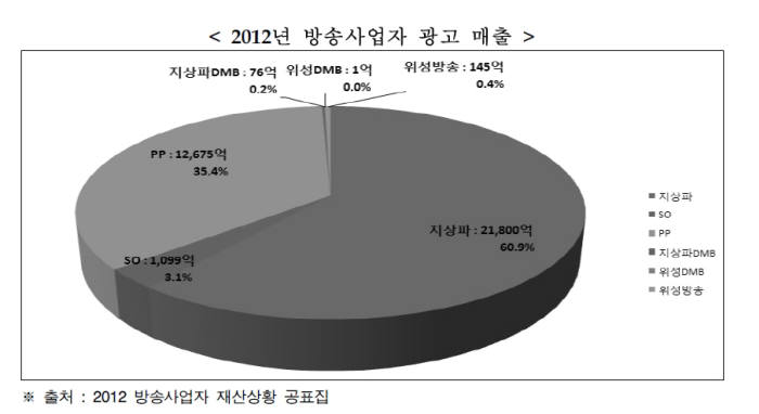 지상파 광고 위해 총대 멘 방통위…업계 "지상파 포함한 전체 미디어를 봐야해"