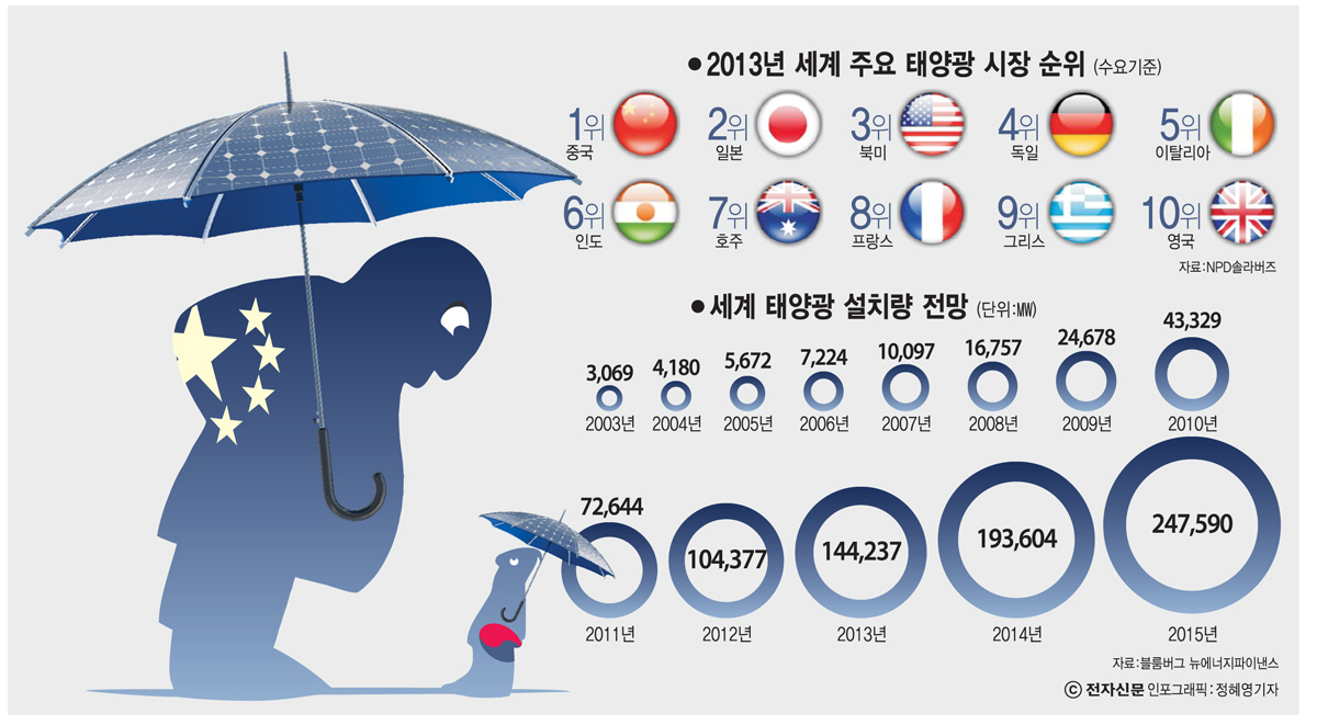 [이슈분석]중국산에 멍드는 국내 태양광 시장