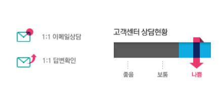 SSG닷컴 사이트 내 고객센터 상담현황 그래프