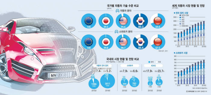 [이슈분석]차량용 SW `펠리컨효과` 우려…"5년 내 중국에 추월 당할 수도"