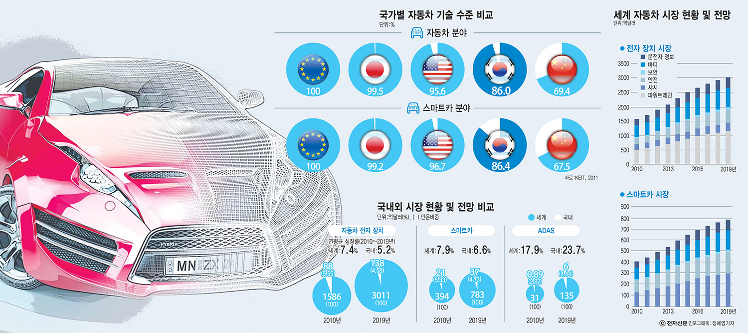 [이슈분석]차량용 SW `홀대` 여전…완성차 문화 바뀌어야