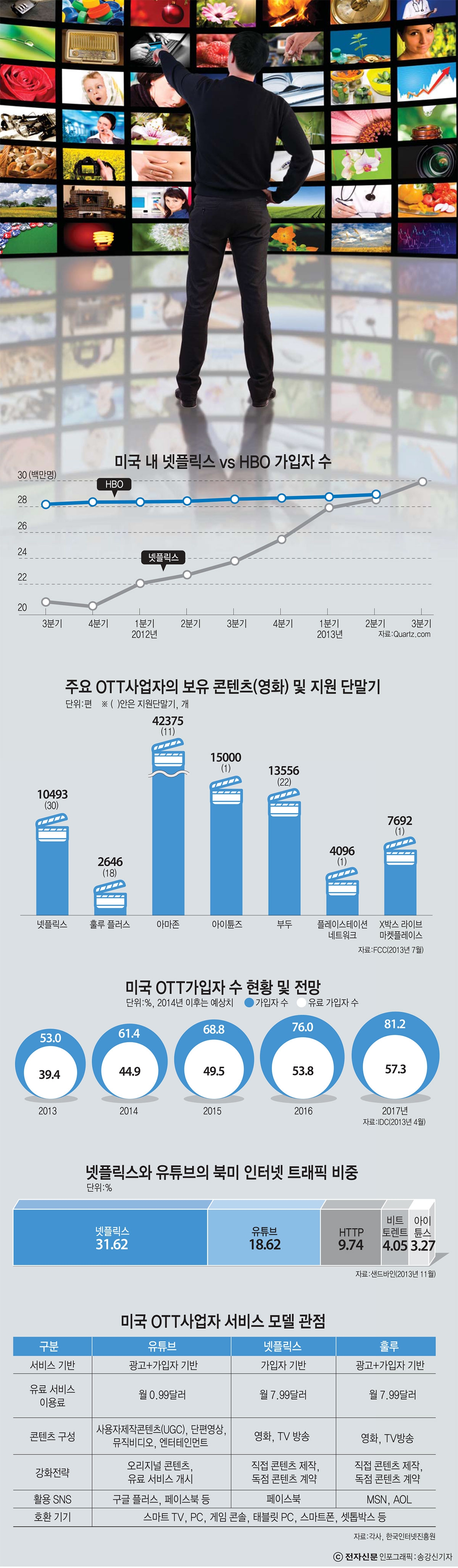 [이슈분석]"무너진 망 중립성" OTT 발목 잡나