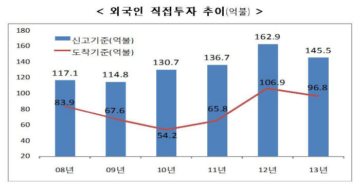 지난해 외국인투자 4년 만에 감소…올해는 소폭 증가 예상