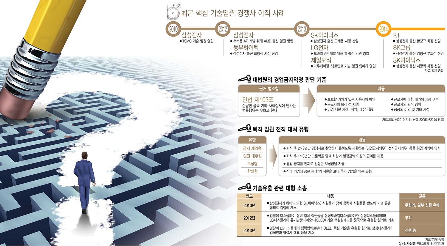 [이슈분석]삼성 출신 인력, 한국 IT산업 장악…성공 DNA or 관리의 삼성 문화 확산?