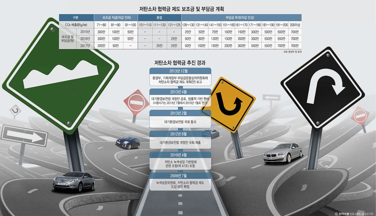 [이슈분석]저탄소차 협력금 논란-향후 전망과 과제는