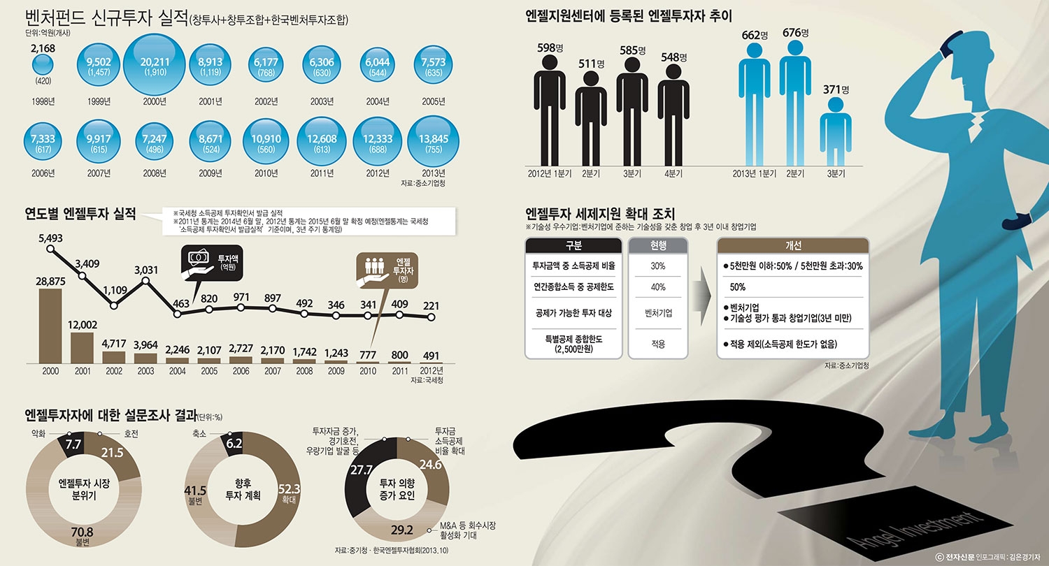 [이슈분석]엔젤 3박자, `재원, 인력, 회수시장`을 갖추자