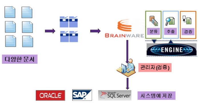 렉스마크 `브레인웨어` 개념도