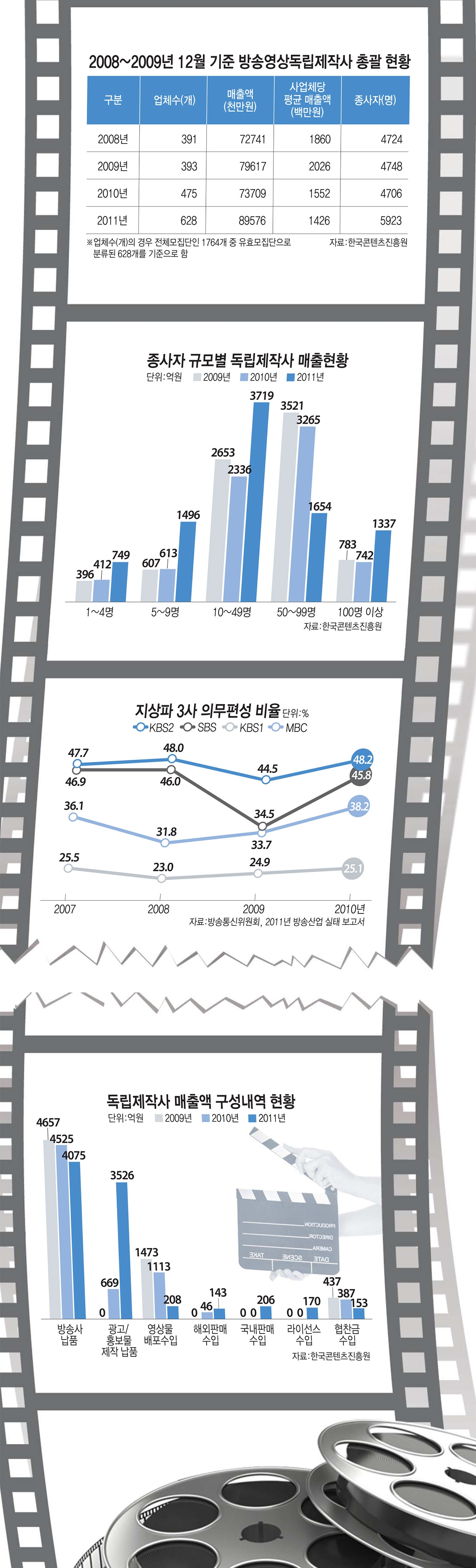 [이슈분석]독립제작사 생태계 복구·타개책은 없나?