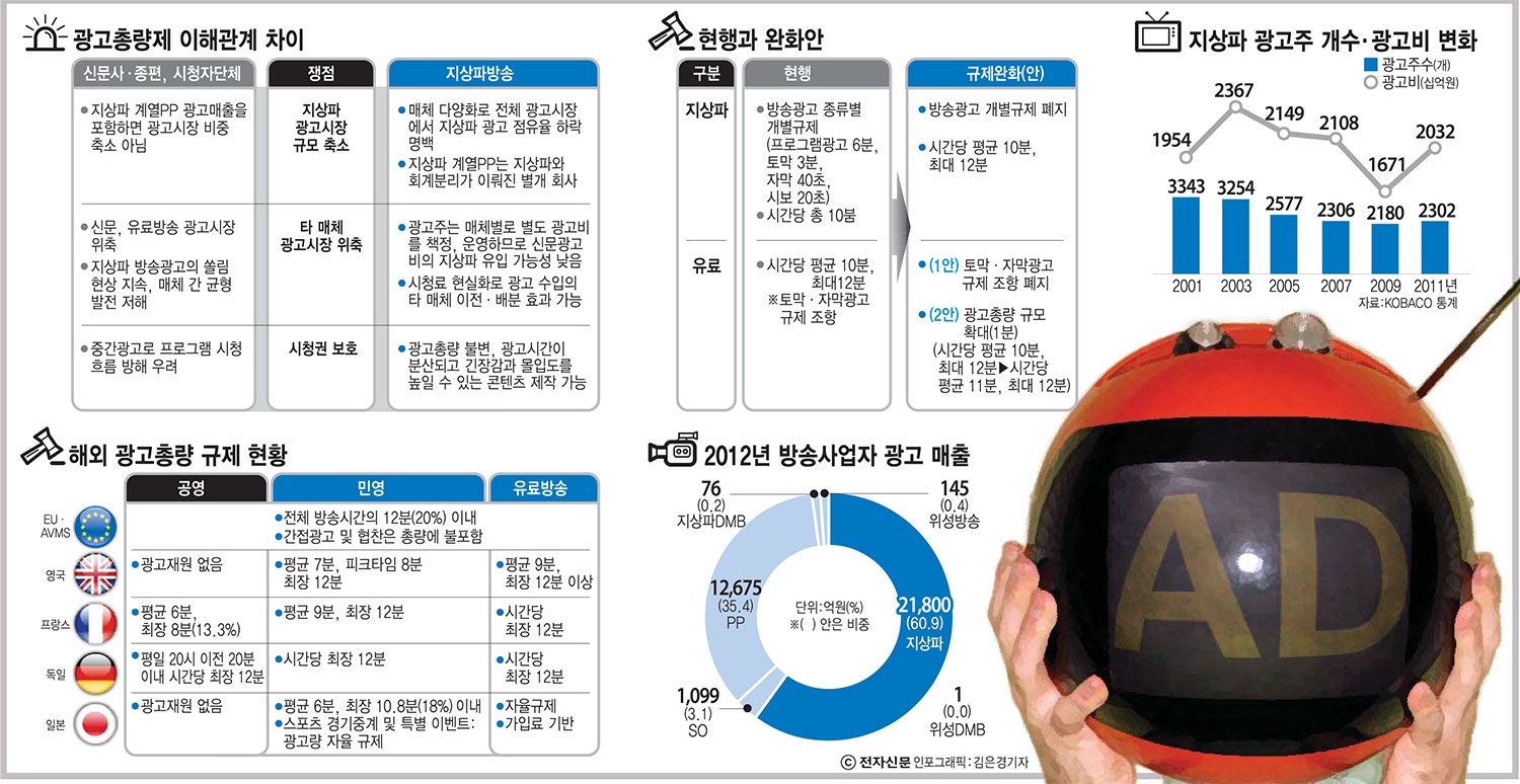 [이슈분석]광고 규제완화, 광고주 입장은 `어디에`