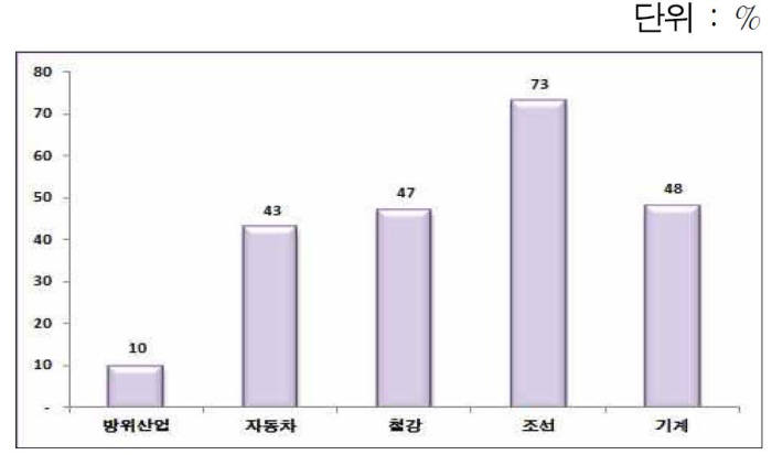 <산업별 수출 비중 비교>